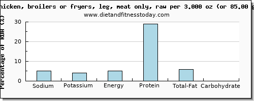 sodium and nutritional content in chicken leg